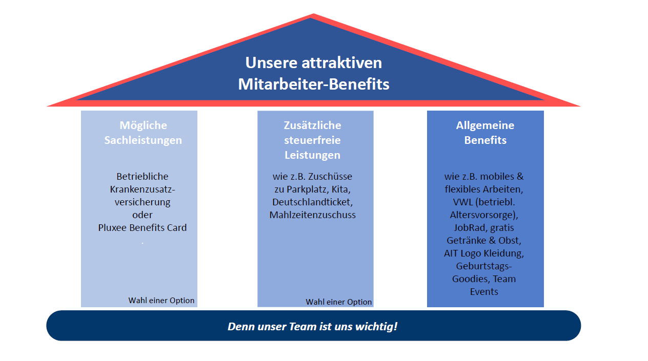 Hier findest du die aktuelle Auswahl unserer Mitarbeiter Benefits